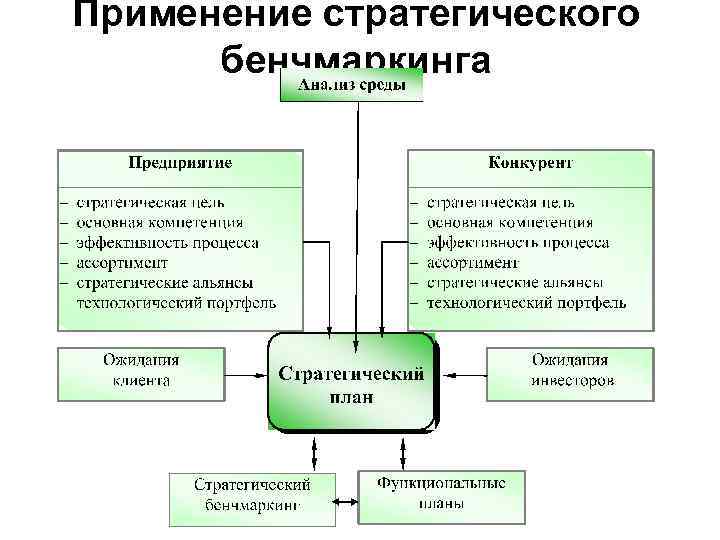 Применение стратегического бенчмаркинга 