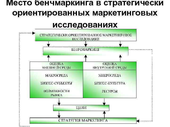 Место бенчмаркинга в стратегически ориентированных маркетинговых исследованиях 