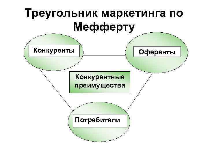 Треугольник маркетинга по Мефферту Конкуренты Оференты Конкурентные преимущества Потребители 