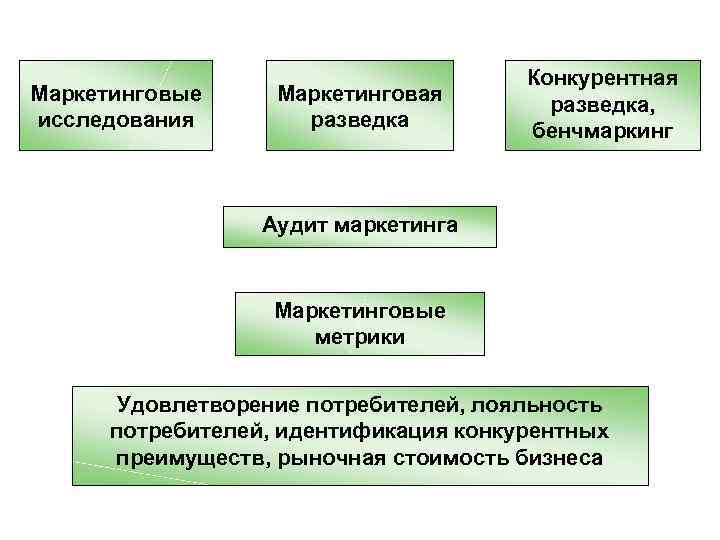 Маркетинговые исследования Маркетинговая разведка Конкурентная разведка, бенчмаркинг Аудит маркетинга Маркетинговые метрики Удовлетворение потребителей, лояльность