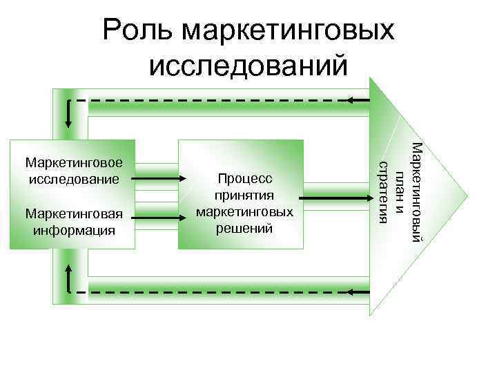 Роль маркетинговых исследований Маркетинговая информация Процесс принятия маркетинговых решений Маркетинговый план и стратегия Маркетинговое