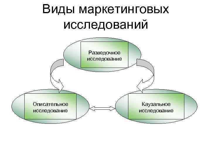 Виды маркетинговых исследований презентация