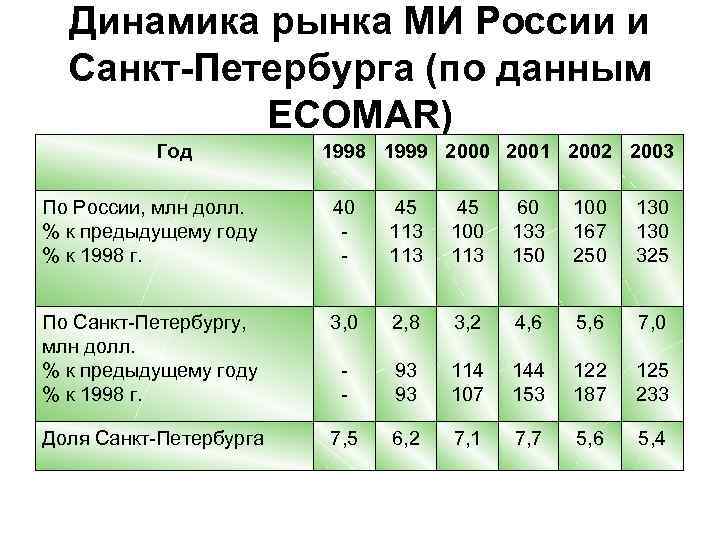 Динамика рынка МИ России и Санкт-Петербурга (по данным ECOMAR) Год 1998 1999 2000 2001