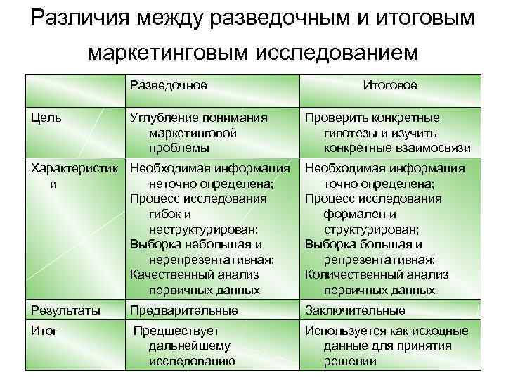 Различия между разведочным и итоговым маркетинговым исследованием Разведочное Цель Углубление понимания маркетинговой проблемы Итоговое