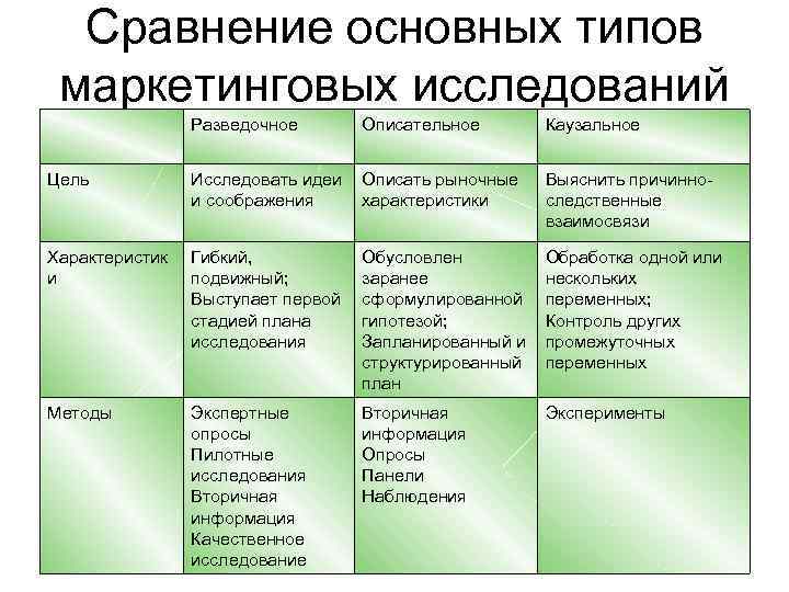 Сравнение основных типов маркетинговых исследований Разведочное Описательное Каузальное Цель Исследовать идеи и соображения Описать