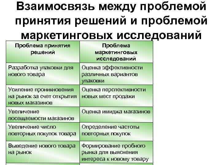 Взаимосвязь между проблемой принятия решений и проблемой маркетинговых исследований Проблема принятия решений Разработка упаковки