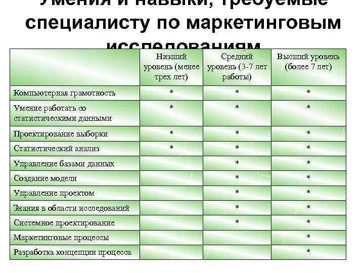 Умения и навыки, требуемые специалисту по маркетинговым исследованиям Высший уровень Низший Средний уровень (менее