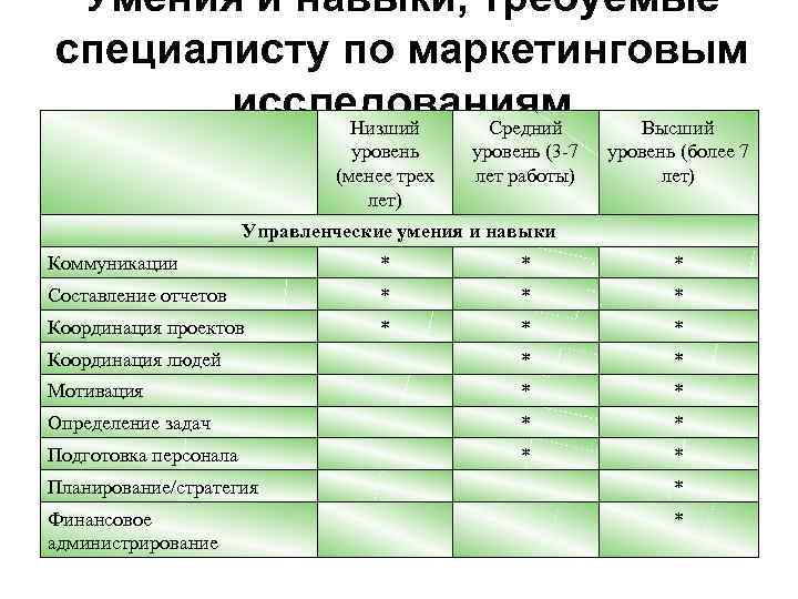 Умения и навыки, требуемые специалисту по маркетинговым исследованиям Низший Средний Высший уровень (менее трех