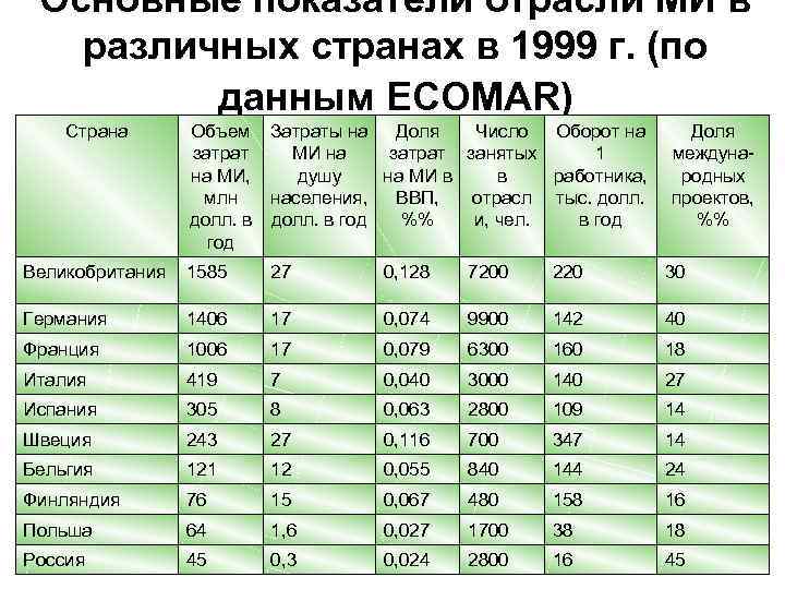 Основные показатели отрасли МИ в различных странах в 1999 г. (по данным ECOMAR) Страна