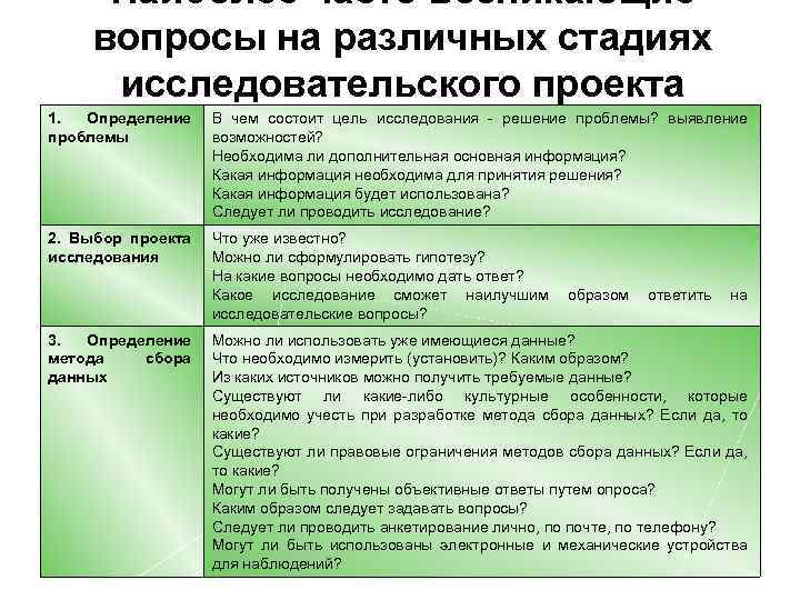Наиболее часто возникающие вопросы на различных стадиях исследовательского проекта 1. Определение проблемы В чем