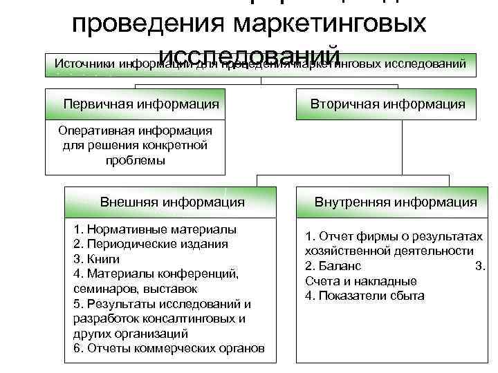 проведения маркетинговых исследований Источники информации для проведения маркетинговых исследований Первичная информация Вторичная информация Оперативная