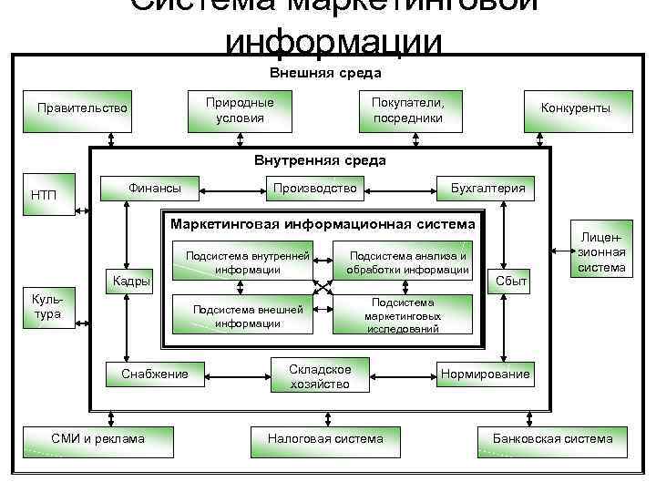 Система и среда государственного управления. Внешняя и внутренняя среда системы. Концепция системы маркетинговой информации. Подсистемы маркетинговой информационной системы.