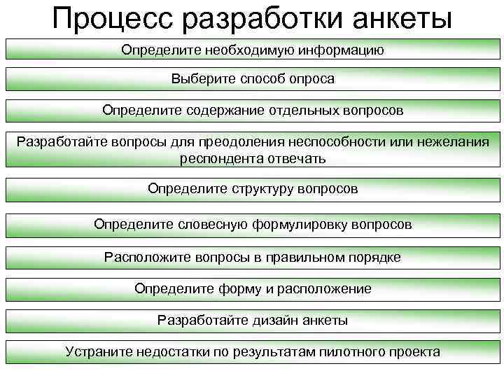 Процесс разработки анкеты Определите необходимую информацию Выберите способ опроса Определите содержание отдельных вопросов Разработайте