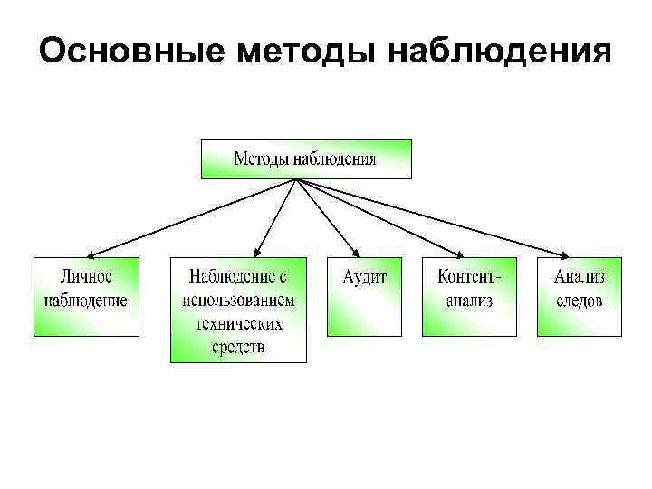 Основные методы наблюдения 