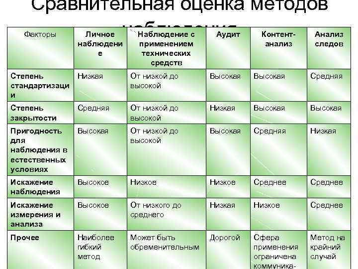 Сравнительная оценка методов наблюдения Факторы Личное наблюдени е Наблюдение с применением технических средств Аудит
