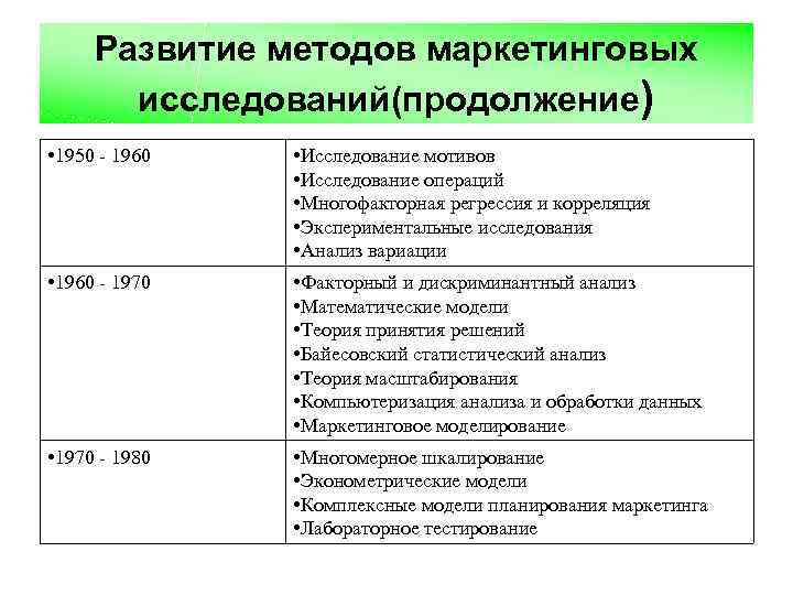 Развитие методов маркетинговых исследований(продолжение) • 1950 - 1960 • Исследование мотивов • Исследование операций