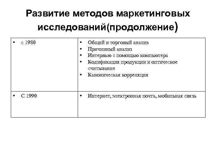 Развитие методов маркетинговых исследований(продолжение) • • с 1980 С 1990 Общий и торговый анализ