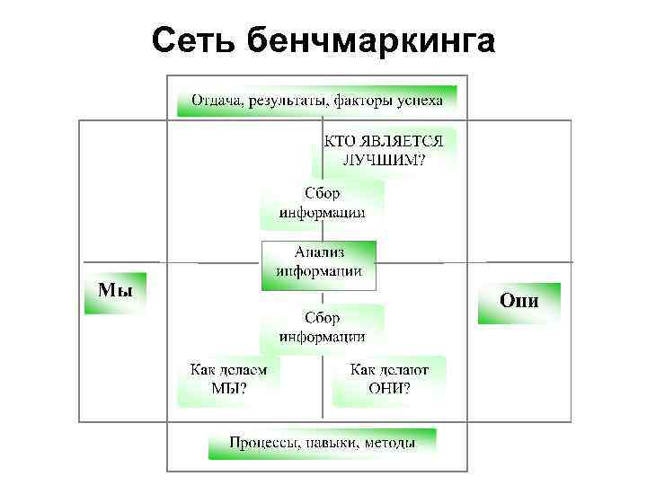 Сеть бенчмаркинга 