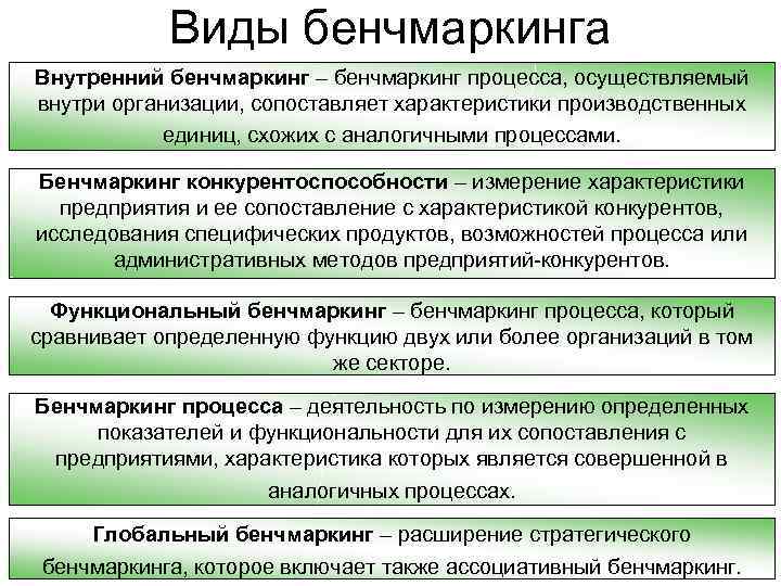 Виды бенчмаркинга Внутренний бенчмаркинг – бенчмаркинг процесса, осуществляемый внутри организации, сопоставляет характеристики производственных единиц,