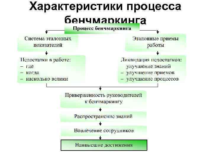 Характеристики процесса бенчмаркинга 