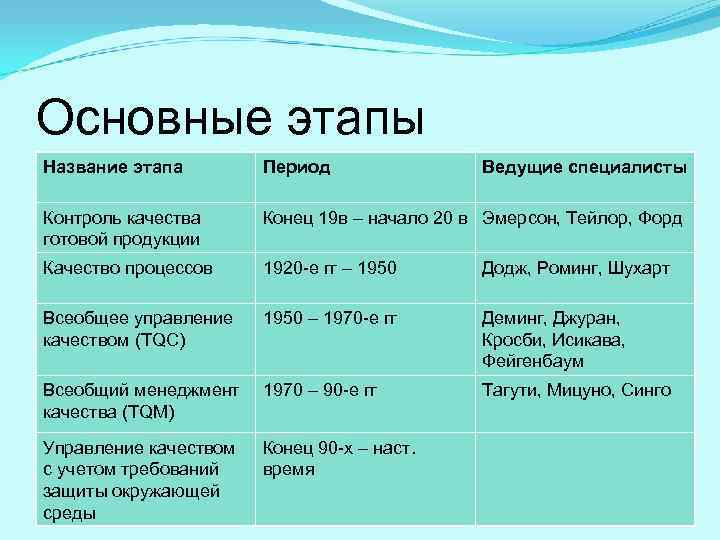 Основные этапы Название этапа Период Ведущие специалисты Контроль качества готовой продукции Конец 19 в