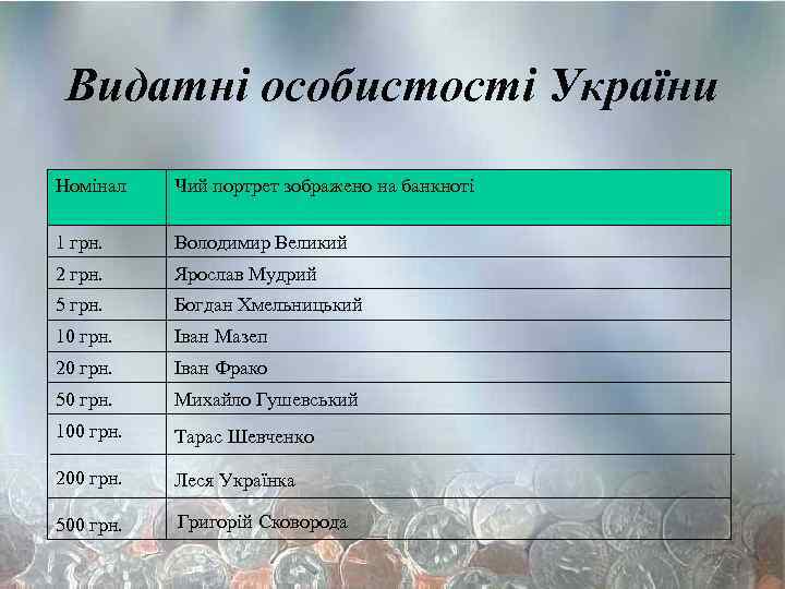 Видатні особистості України Номінал Чий портрет зображено на банкноті 1 грн. Володимир Великий 2