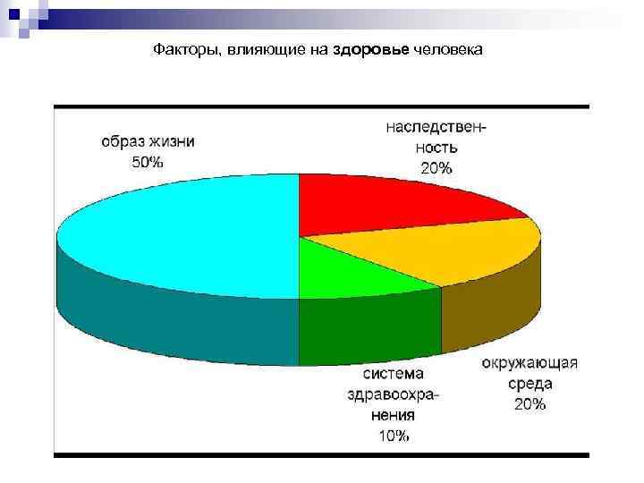 Факторы, влияющие на здоровье человека 