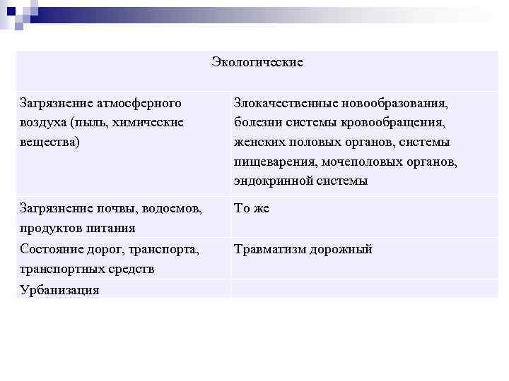 Экологические Загрязнение атмосферного воздуха (пыль, химические вещества) Злокачественные новообразования, болезни системы кровообращения, женских половых