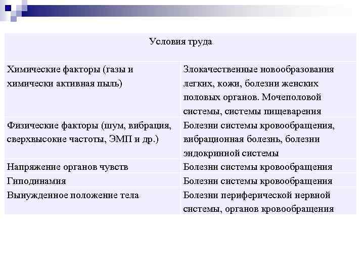 Условия труда Химические факторы (газы и химически активная пыль) Злокачественные новообразования легких, кожи, болезни