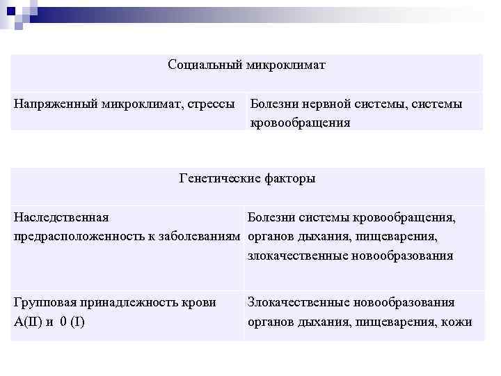 Социальный микроклимат Напряженный микроклимат, стрессы Болезни нервной системы, системы кровообращения Генетические факторы Наследственная Болезни