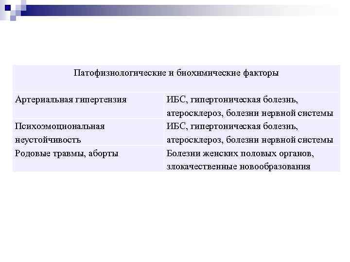 Патофизиологические и биохимические факторы Артериальная гипертензия Психоэмоциональная неустойчивость Родовые травмы, аборты ИБС, гипертоническая болезнь,