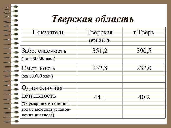 Тверская область Показатель Заболеваемость Тверская область г. Тверь 351, 2 390, 5 232, 8