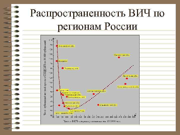 Распространенность ВИЧ по регионам России 