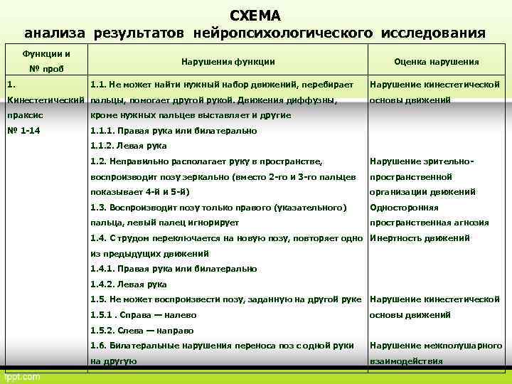 Схема нейропсихологического исследования