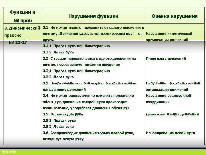 Схема нейропсихологического обследования