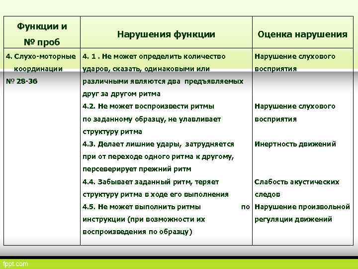 Функции и № проб 4. Слухо моторные координации № 28 36 Нарушения функции Оценка