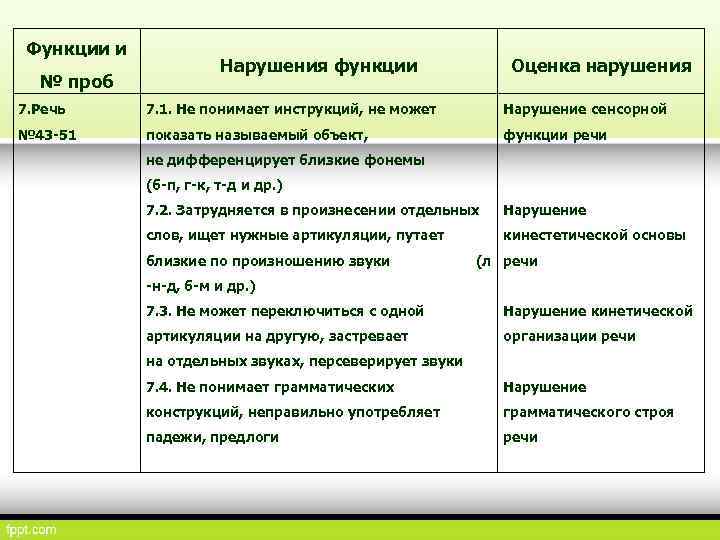 Функции и № проб Нарушения функции Оценка нарушения 7. Речь 7. 1. Не понимает