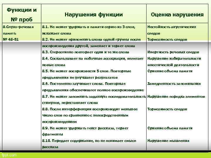 Функции и Нарушения функции № проб Оценка нарушения 8. Слухо речевая 8. 1. Не