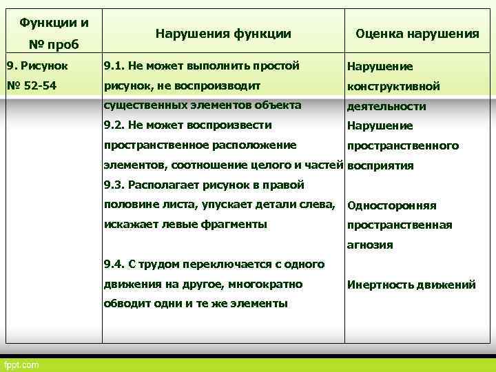 Функции и № проб Нарушения функции Оценка нарушения 9. Рисунок 9. 1. Не может