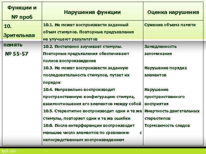 Функции и Нарушения функции № проб 10. Зрительная память № 55 57 Оценка нарушения