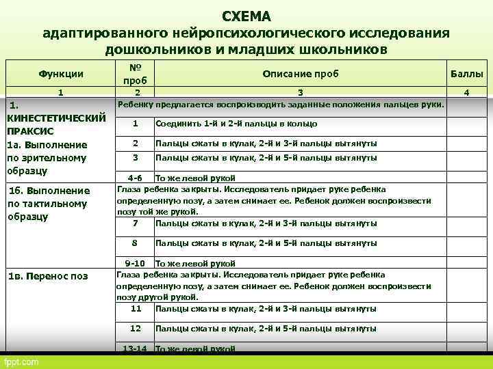 Схема нейропсихологического обследования