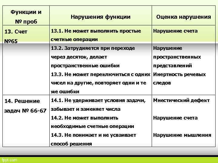 Нарушение счета. Нарушение счета и счетных операций это. Количественные показатели речи. Исследование нарушения счета.