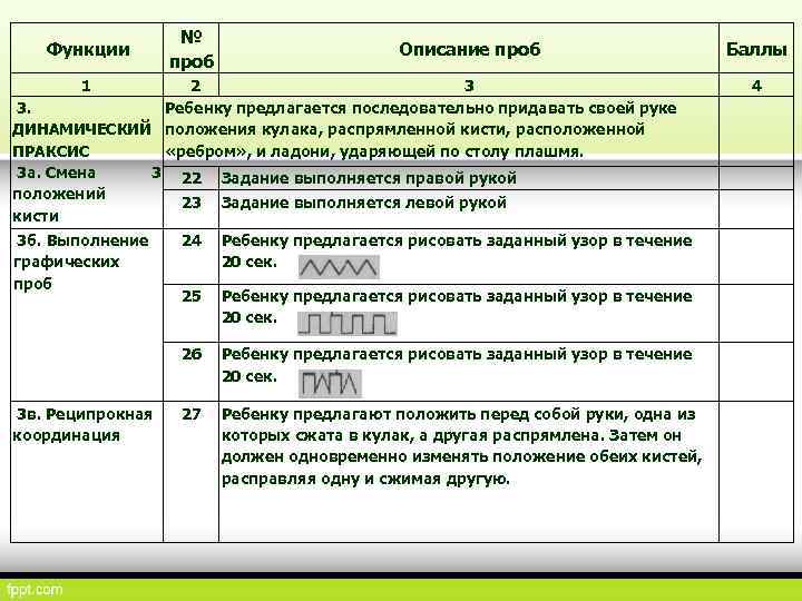 Функции № проб Описание проб 1 2 3 3. Ребенку предлагается последовательно придавать своей
