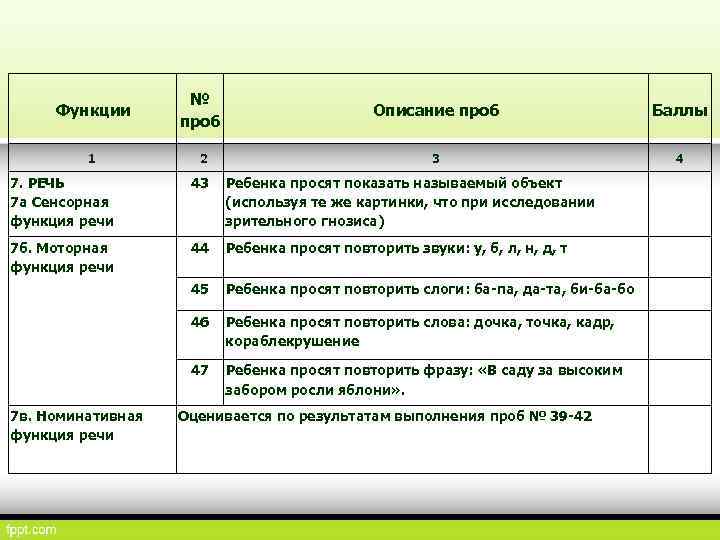 Функции № проб Описание проб Баллы 1 2 3 4 7. РЕЧЬ 7 а