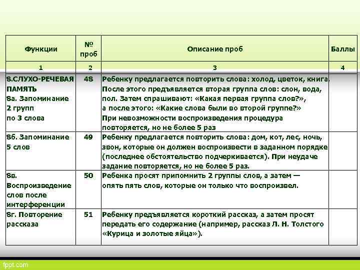 Функции № проб Описание проб Баллы 1 2 3 4 8. СЛУХО РЕЧЕВАЯ ПАМЯТЬ