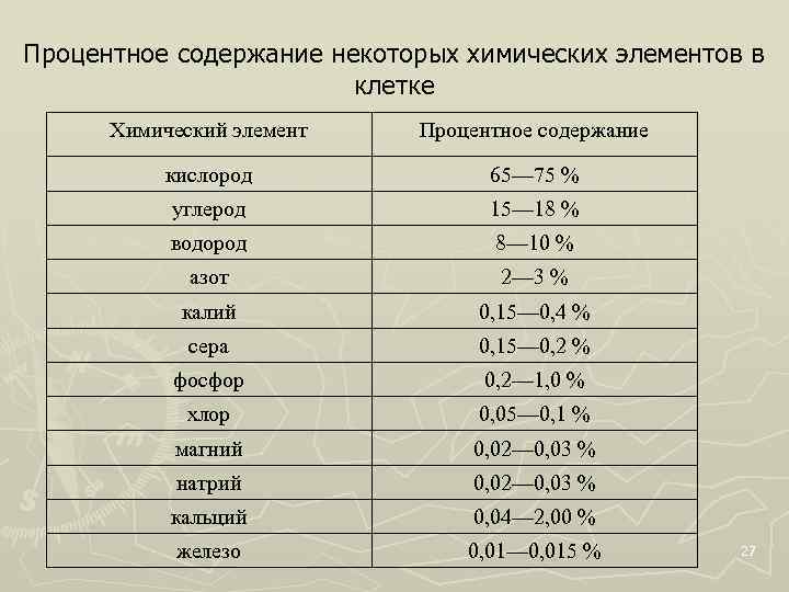 Процентное содержание некоторых химических элементов в клетке Химический элемент Процентное содержание кислород 65— 75