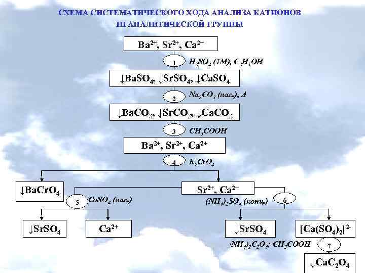 СХЕМА СИСТЕМАТИЧЕСКОГО ХОДА АНАЛИЗА КАТИОНОВ ІIІ АНАЛИТИЧЕСКОЙ ГРУППЫ Ba 2+, Sr 2+, Ca 2+