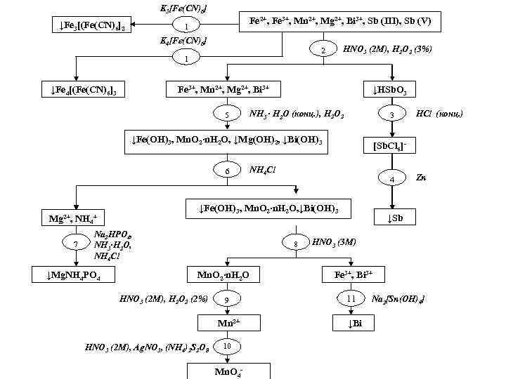 K 3[Fe(CN)6] ↓Fe 3[(Fe(CN)6]2 Fe 2+, Fe 3+, Mn 2+, Mg 2+, Bi 3+,