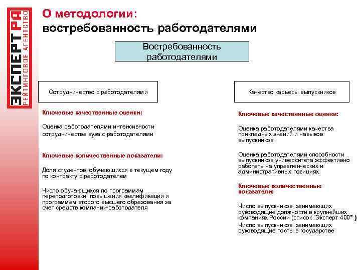 О методологии: востребованность работодателями Востребованность работодателями Сотрудничество с работодателями Качество карьеры выпускников Ключевые качественные