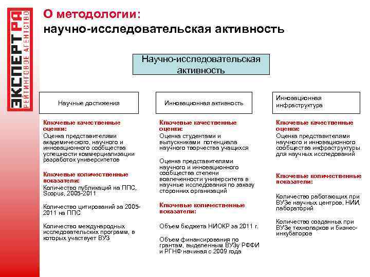 О методологии: научно-исследовательская активность Научно-исследовательская активность Инновационная инфраструктура Научные достижения Инновационная активность Ключевые качественные